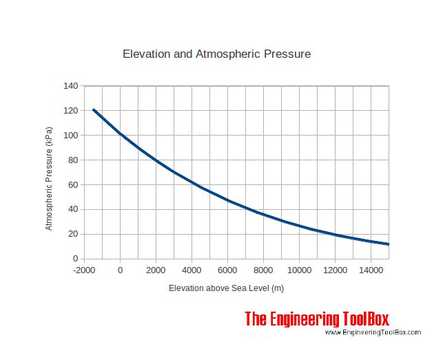 atmosphere pressure